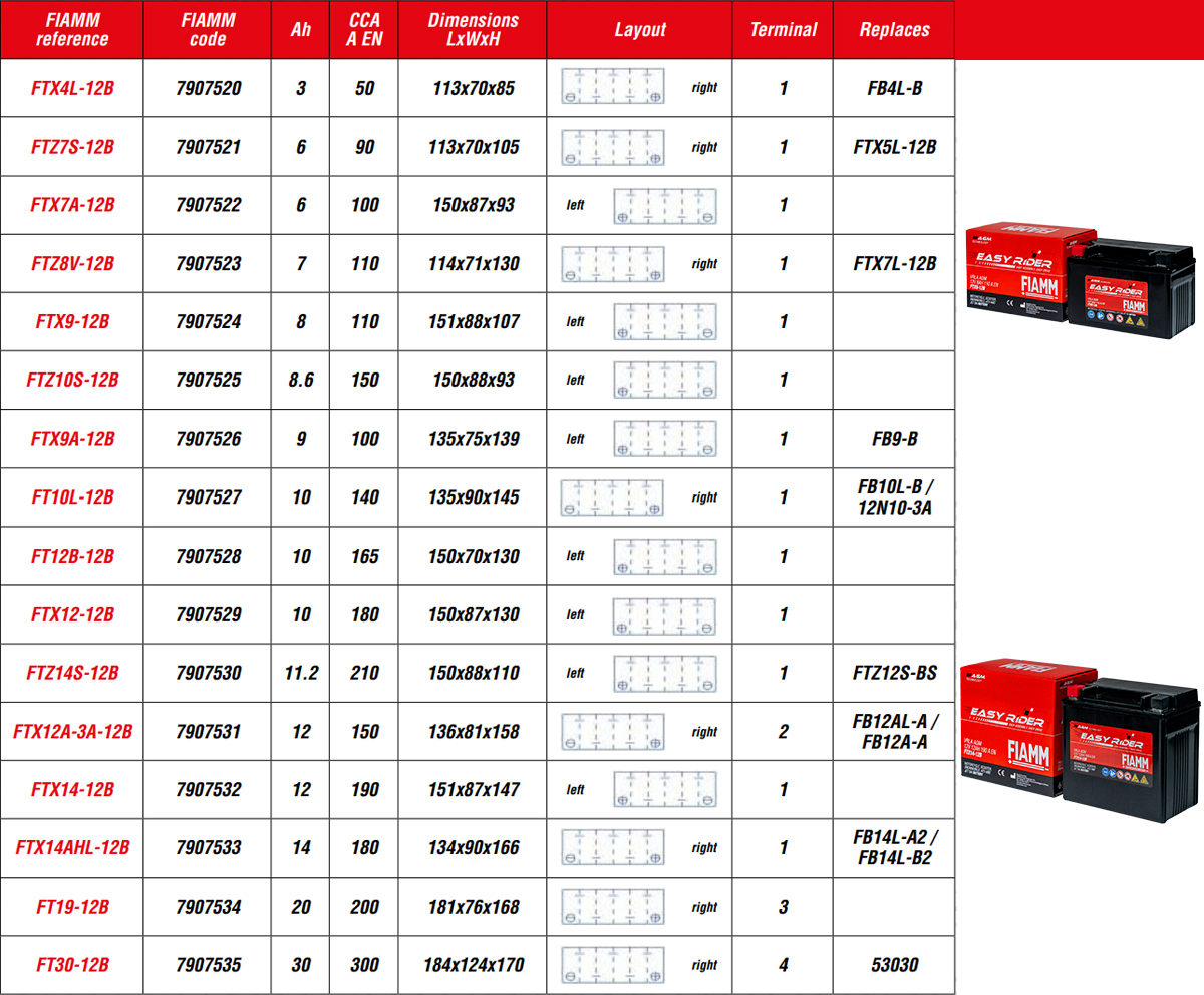 Listino-Fiamm-Moto Scheda Batterie FIAMM